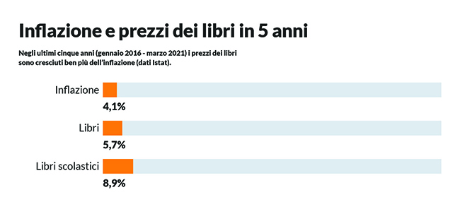 infografica inflazione e prezzi dei libri in 5 anni